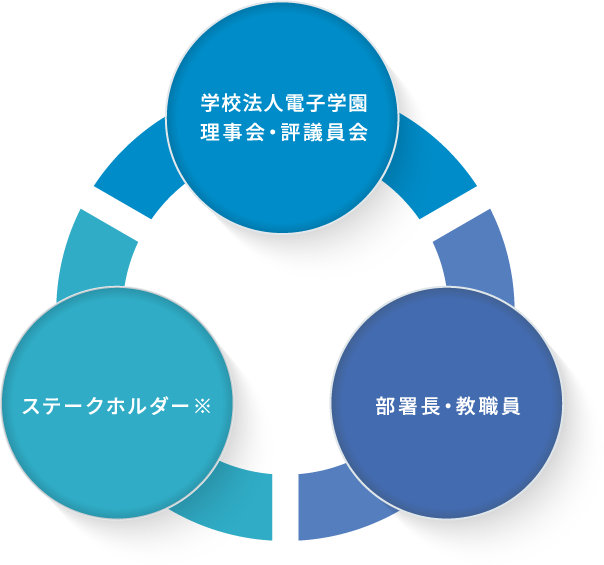 部署長・教職員 学校法人電子学園 理事会・評議員会 ステークホルダー※